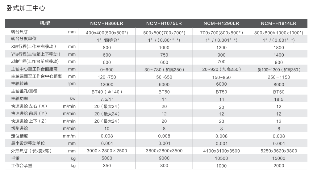 臥式加工機參數(shù)配置